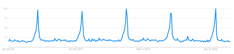 google trends data for gift cards