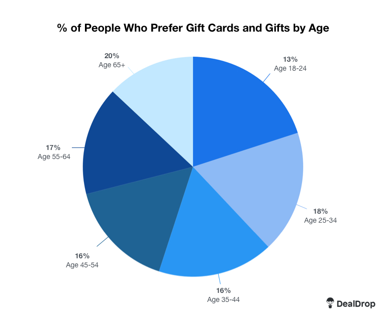 gifts-by-age