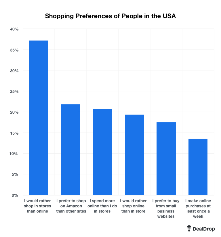 shopping prefernces stats